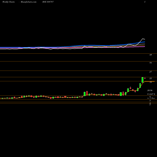 Weekly charts share 538787 GBFL BSE Stock exchange 