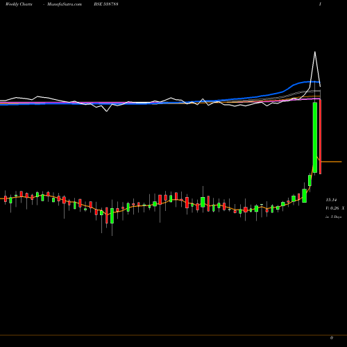 Weekly charts share 538788 GILADAFINS BSE Stock exchange 