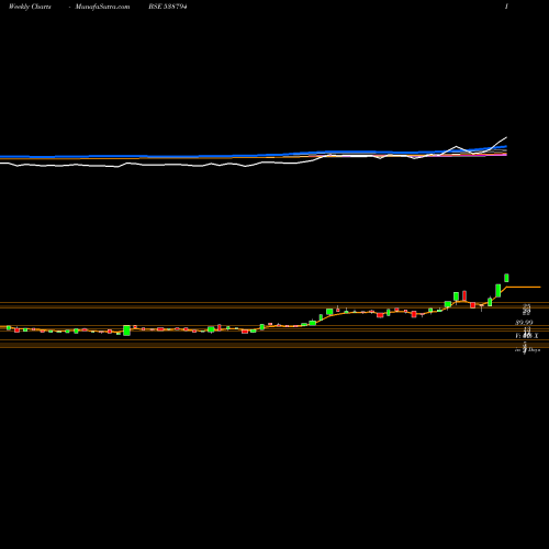 Weekly charts share 538794 JETINFRA BSE Stock exchange 