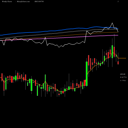 Weekly charts share 538795 SAPPL BSE Stock exchange 
