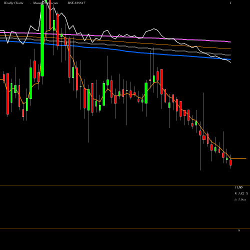 Weekly charts share 538817 CAPPIPES BSE Stock exchange 