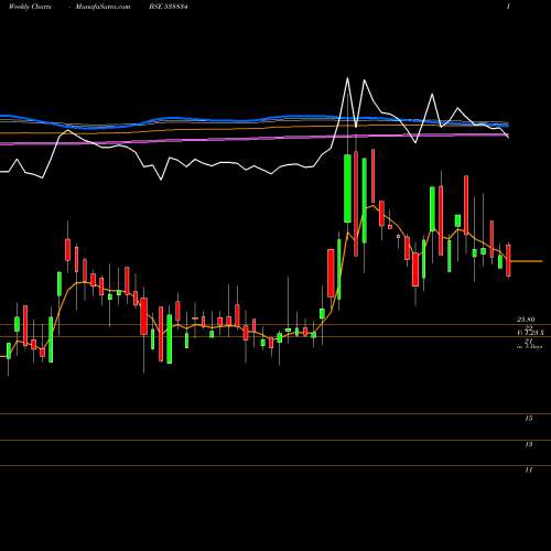 Weekly charts share 538834 MEL BSE Stock exchange 