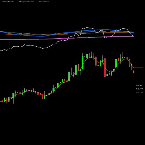 Weekly charts share 538835 INTELLECT BSE Stock exchange 