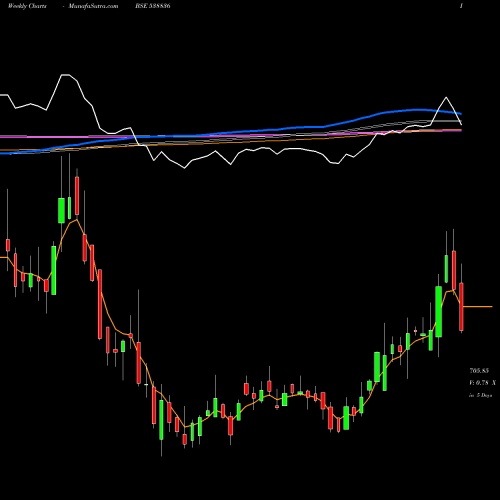 Weekly charts share 538836 MONTECARLO BSE Stock exchange 