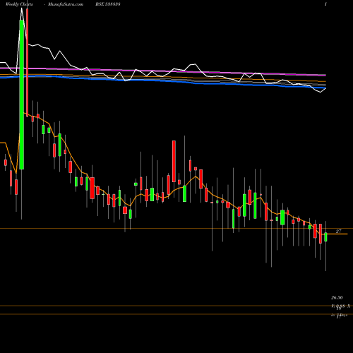 Weekly charts share 538838 ICL BSE Stock exchange 