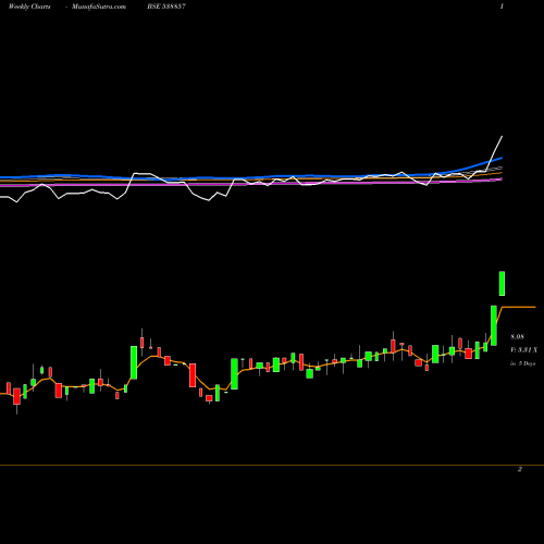 Weekly charts share 538857 SCC BSE Stock exchange 