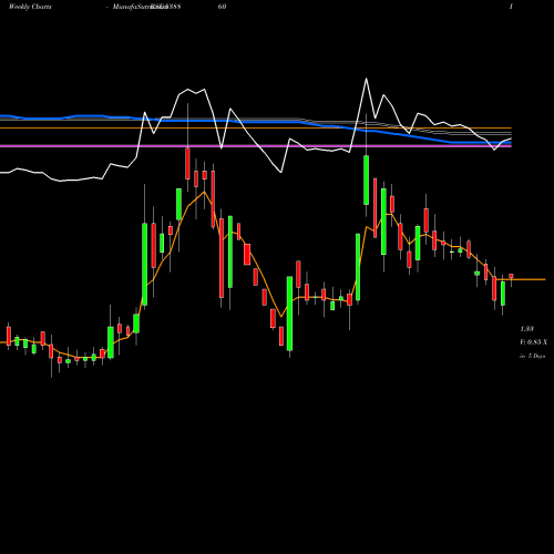 Weekly charts share 538860 PANAFIC BSE Stock exchange 