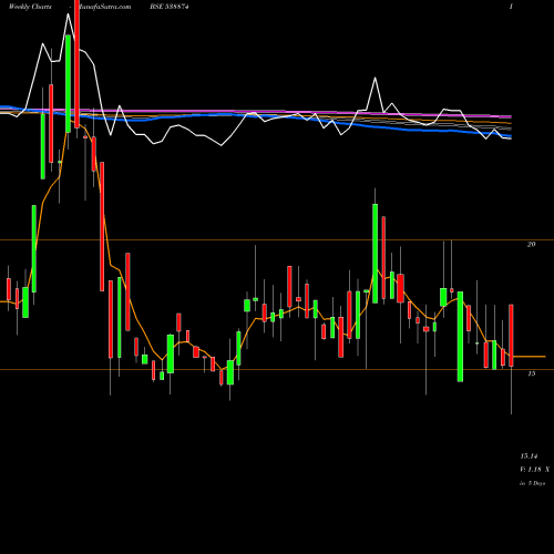 Weekly charts share 538874 NEXUSSURGL BSE Stock exchange 