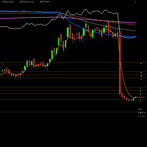 Weekly charts share 538875 SELLWIN BSE Stock exchange 