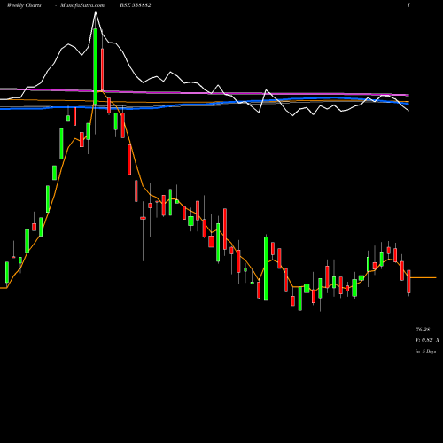 Weekly charts share 538882 EMERALD BSE Stock exchange 