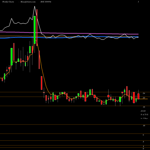 Weekly charts share 538894 OCTAL BSE Stock exchange 