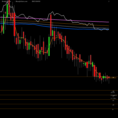 Weekly charts share 538895 MIHIKA BSE Stock exchange 