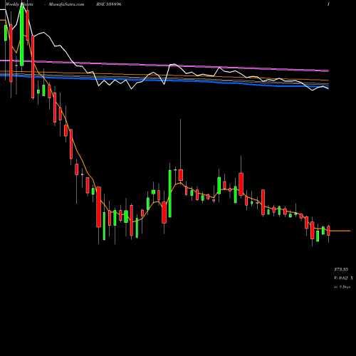 Weekly charts share 538896 KANCHI BSE Stock exchange 