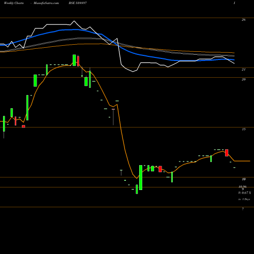 Weekly charts share 538897 SHRINIWAS BSE Stock exchange 