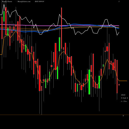 Weekly charts share 538918 VANICOM BSE Stock exchange 