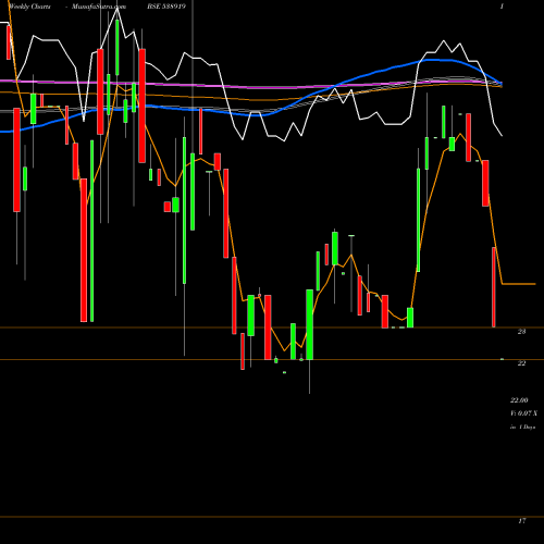 Weekly charts share 538919 SKILVEN BSE Stock exchange 