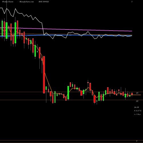 Weekly charts share 538922 COSYN BSE Stock exchange 