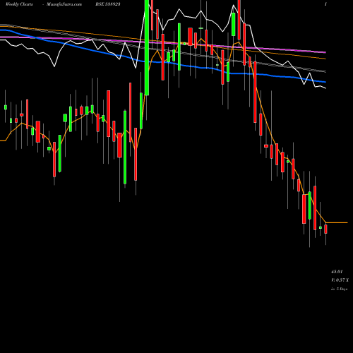 Weekly charts share 538923 SOFCOM BSE Stock exchange 