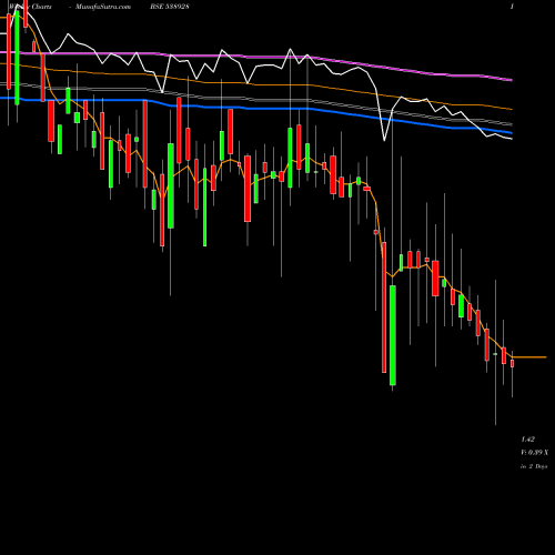 Weekly charts share 538928 KARNAVATI BSE Stock exchange 