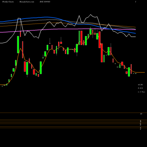 Weekly charts share 538935 ABHIFIN BSE Stock exchange 