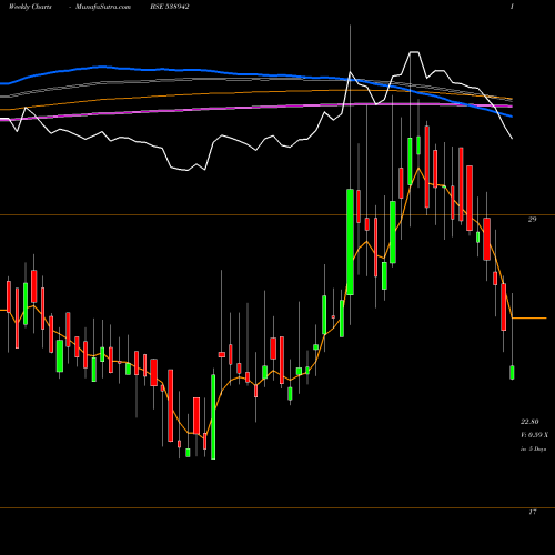 Weekly charts share 538942 MERCANTILE BSE Stock exchange 