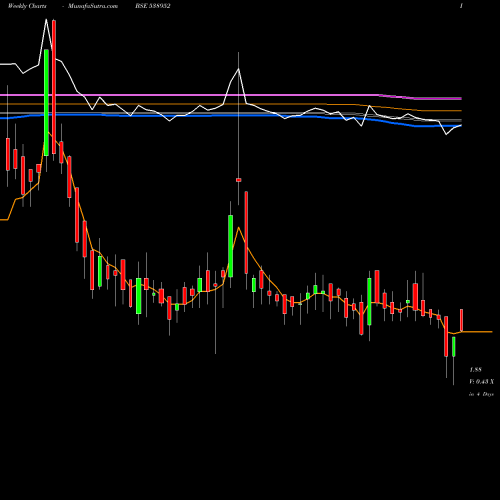 Weekly charts share 538952 ALFL BSE Stock exchange 