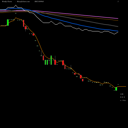 Weekly charts share 538963 PACT BSE Stock exchange 