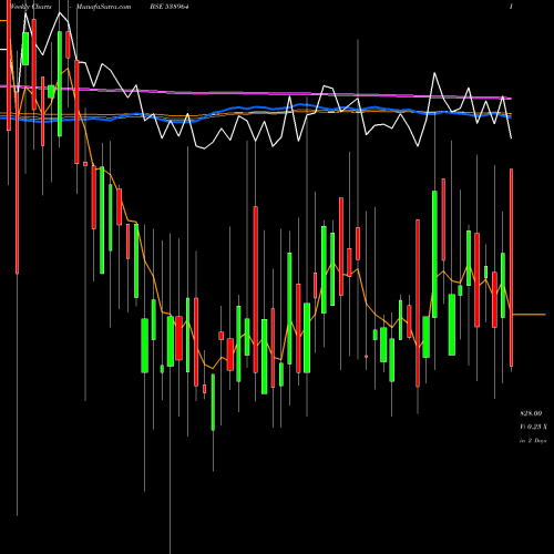 Weekly charts share 538964 MERCURYLAB BSE Stock exchange 