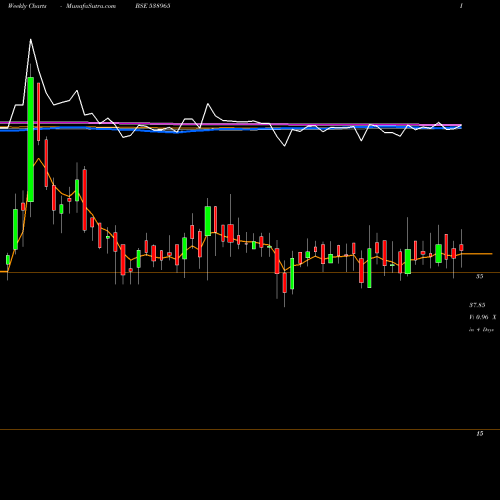 Weekly charts share 538965 CONCORD BSE Stock exchange 