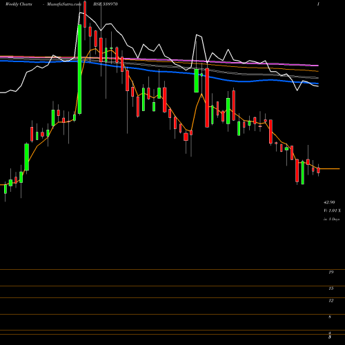 Weekly charts share 538970 MANVIJAY BSE Stock exchange 