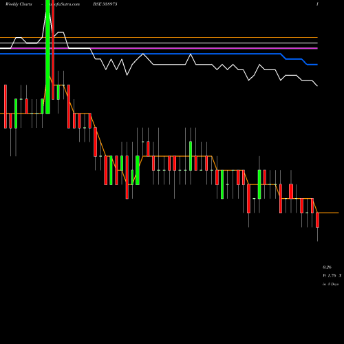 Weekly charts share 538975 SHREESEC BSE Stock exchange 