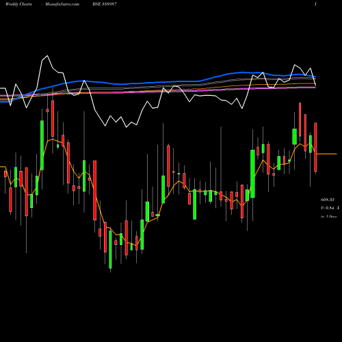 Weekly charts share 538987 TALBROSENG BSE Stock exchange 