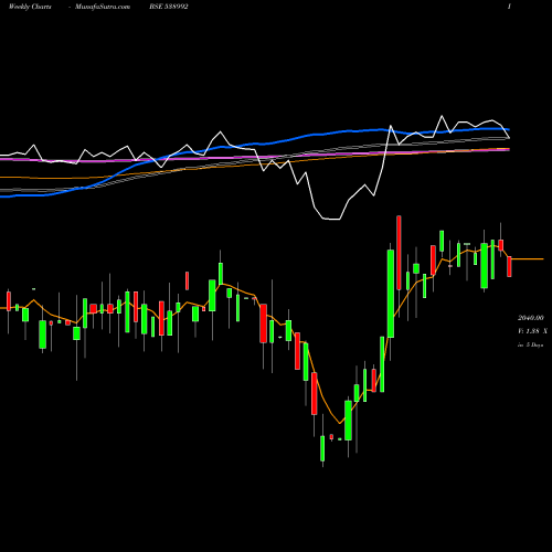 Weekly charts share 538992 SAPL BSE Stock exchange 