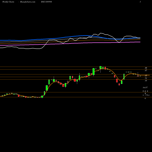 Weekly charts share 538993 PUROHITCON BSE Stock exchange 