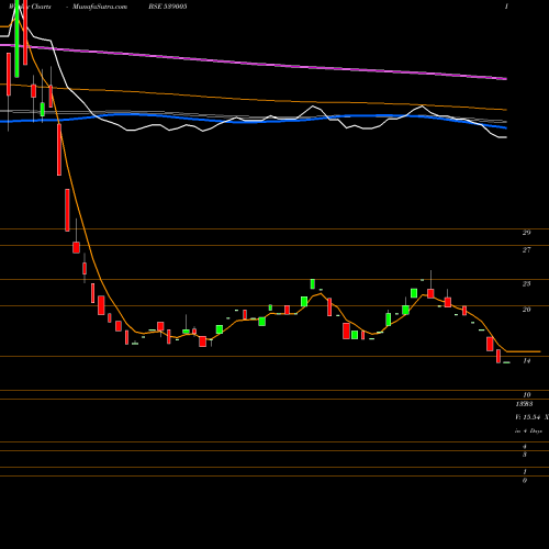 Weekly charts share 539005 JAYATMA BSE Stock exchange 