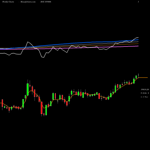 Weekly charts share 539006 PTCIL BSE Stock exchange 