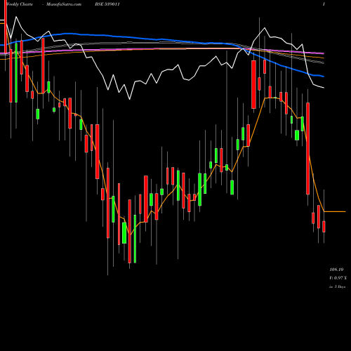 Weekly charts share 539011 CHENFERRO BSE Stock exchange 