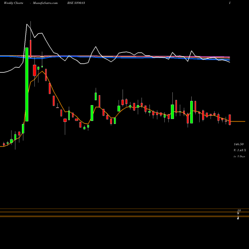 Weekly charts share 539013 GITARENEW BSE Stock exchange 