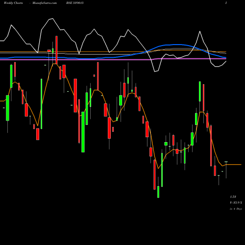 Weekly charts share 539015 ORTEL BSE Stock exchange 