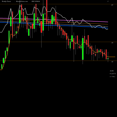 Weekly charts share 539016 NEIL BSE Stock exchange 