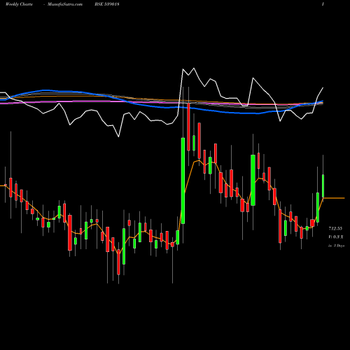 Weekly charts share 539018 BEEKAY BSE Stock exchange 