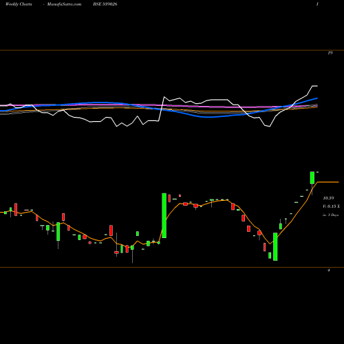 Weekly charts share 539026 SSPNFIN BSE Stock exchange 