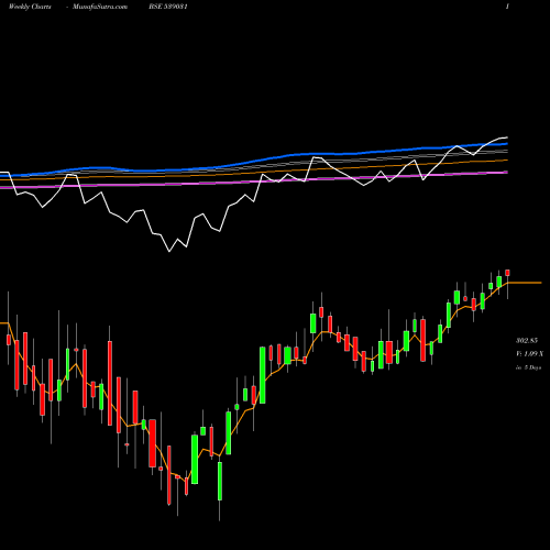 Weekly charts share 539031 SETFBSE100 BSE Stock exchange 
