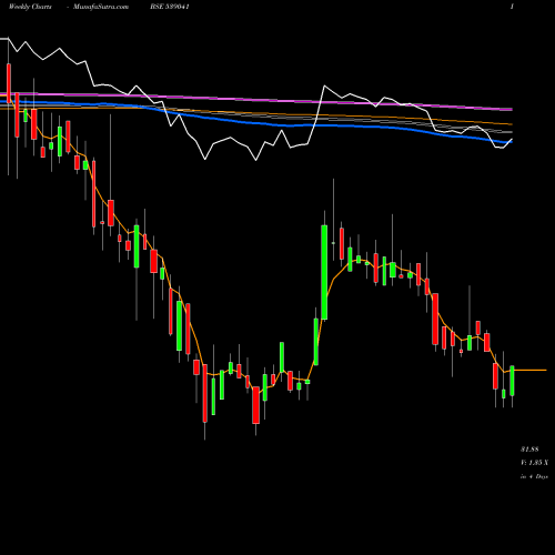 Weekly charts share 539041 SVPHOUSING BSE Stock exchange 