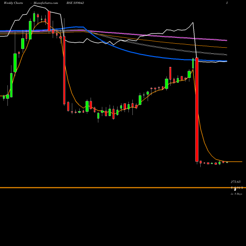 Weekly charts share 539042 AGIIL BSE Stock exchange 