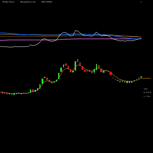 Weekly charts share 539043 BKMINDST BSE Stock exchange 