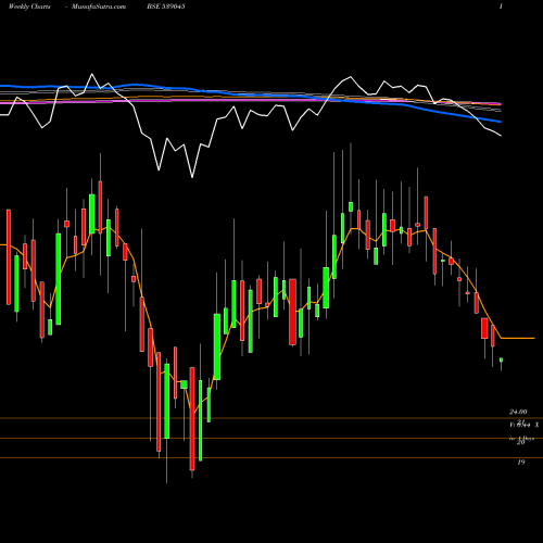 Weekly charts share 539045 MNKALCOLTD BSE Stock exchange 