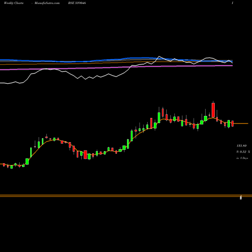 Weekly charts share 539046 MNKCMILTD BSE Stock exchange 