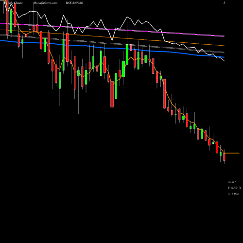 Weekly charts share 539056 IMAGICAA BSE Stock exchange 