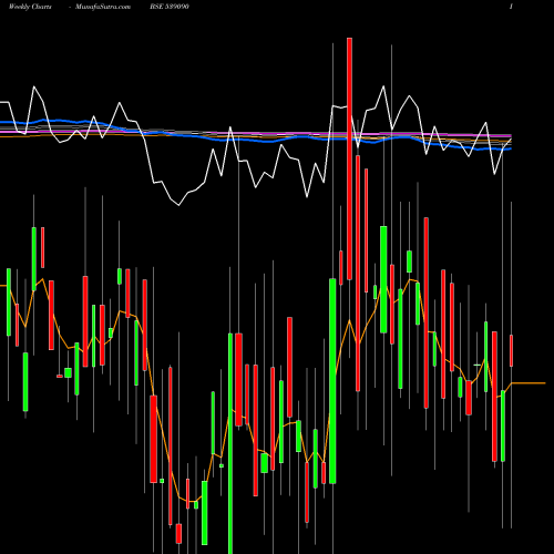 Weekly charts share 539090 RAJPUTANA BSE Stock exchange 